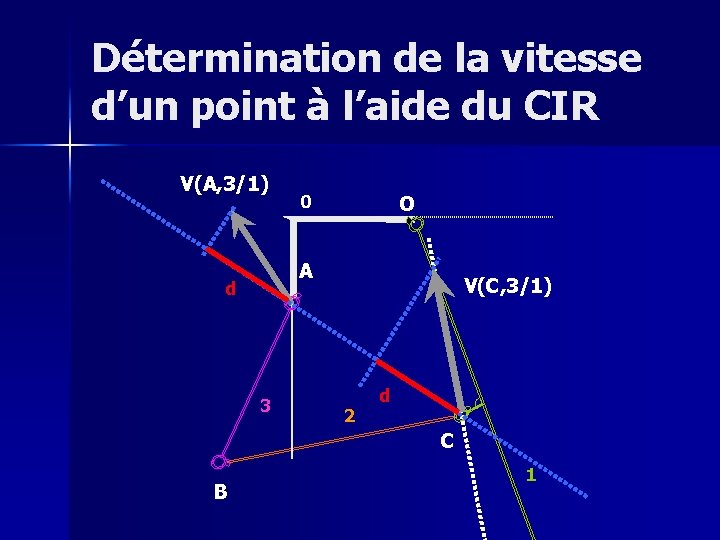 Détermination de la vitesse d’un point à l’aide du CIR V(A, 3/1) 0 O