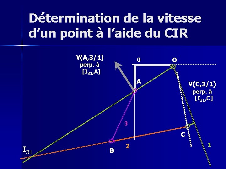 Détermination de la vitesse d’un point à l’aide du CIR V(A, 3/1) 0 perp.