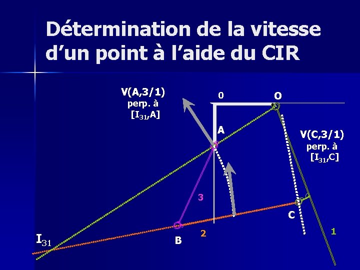 Détermination de la vitesse d’un point à l’aide du CIR V(A, 3/1) 0 perp.