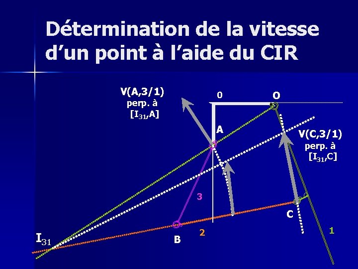 Détermination de la vitesse d’un point à l’aide du CIR V(A, 3/1) 0 perp.