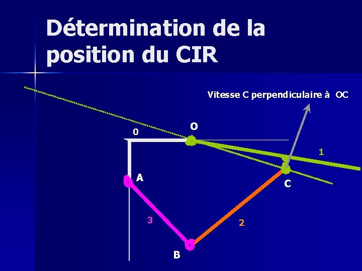 Détermination de la position du CIR Vitesse C perpendiculaire à OC O 0 1