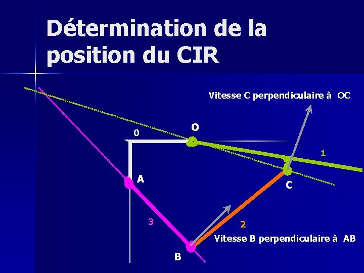 Détermination de la position du CIR Vitesse C perpendiculaire à OC O 0 1