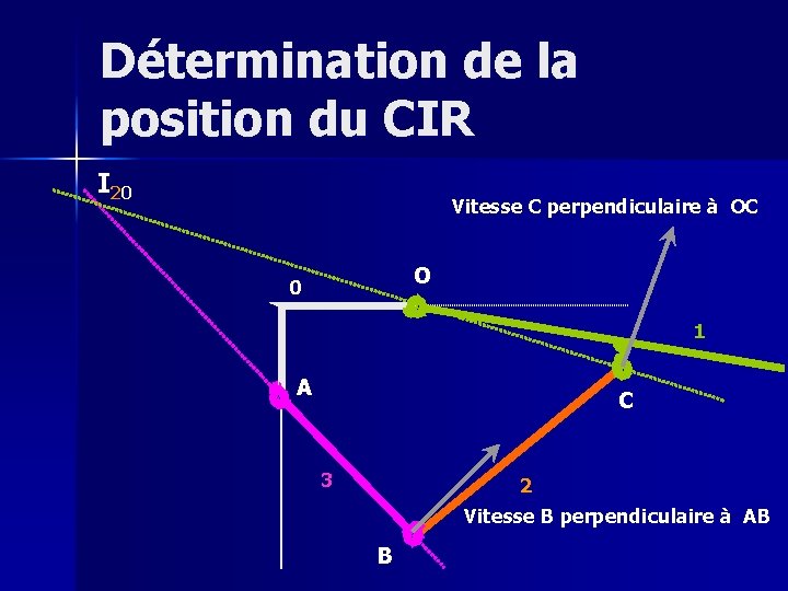 Détermination de la position du CIR I 20 Vitesse C perpendiculaire à OC O