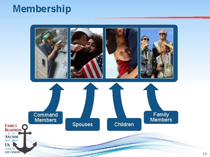 Membership Command Members Spouses Children Family Members 13 