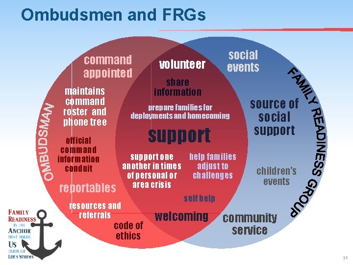 Ombudsmen and FRGs command appointed maintains command roster and phone tree volunteer social events
