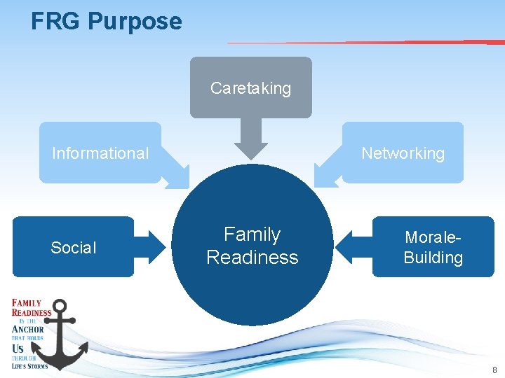 FRG Purpose Caretaking Informational Social Networking Family Readiness Morale. Building 8 