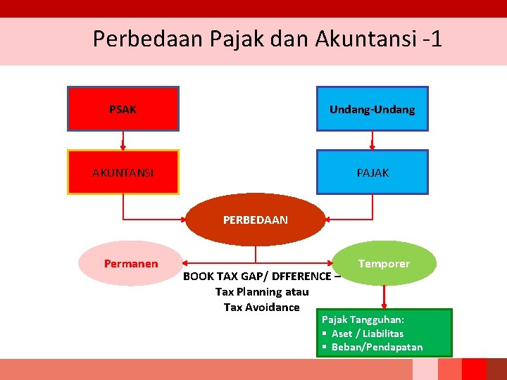 Perbedaan Pajak dan Akuntansi -1 PSAK Undang-Undang AKUNTANSI PAJAK PERBEDAAN Permanen BOOK TAX GAP/