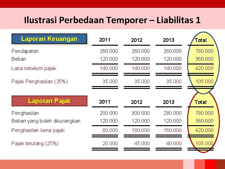 Ilustrasi Perbedaan Temporer – Liabilitas 1 Laporan Keuangan 2011 2012 2013 Total Pendapatan 260.