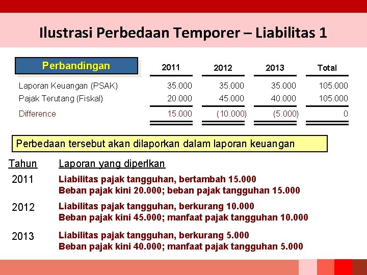 Ilustrasi Perbedaan Temporer – Liabilitas 1 Perbandingan 2011 2012 2013 Total Laporan Keuangan (PSAK)