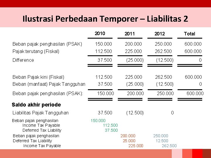 Ilustrasi Perbedaan Temporer – Liabilitas 2 2010 2011 2012 Total Beban pajak penghasilan (PSAK)