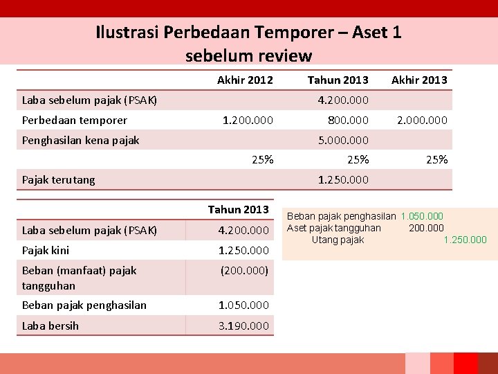 Ilustrasi Perbedaan Temporer – Aset 1 sebelum review Akhir 2012 Laba sebelum pajak (PSAK)