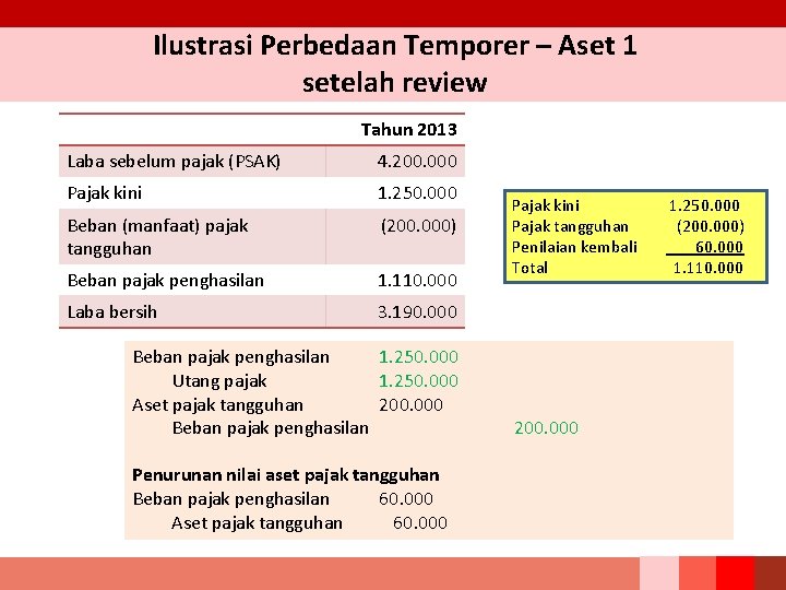 Ilustrasi Perbedaan Temporer – Aset 1 setelah review Tahun 2013 Laba sebelum pajak (PSAK)