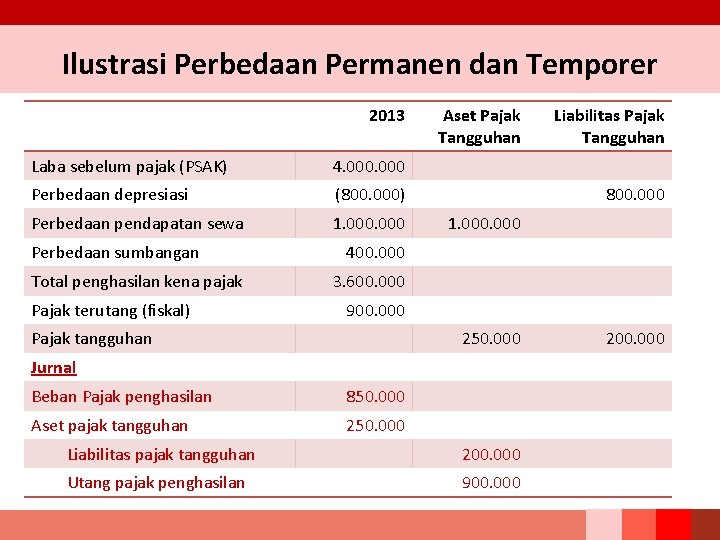 Ilustrasi Perbedaan Permanen dan Temporer 2013 Laba sebelum pajak (PSAK) 4. 000 Perbedaan depresiasi