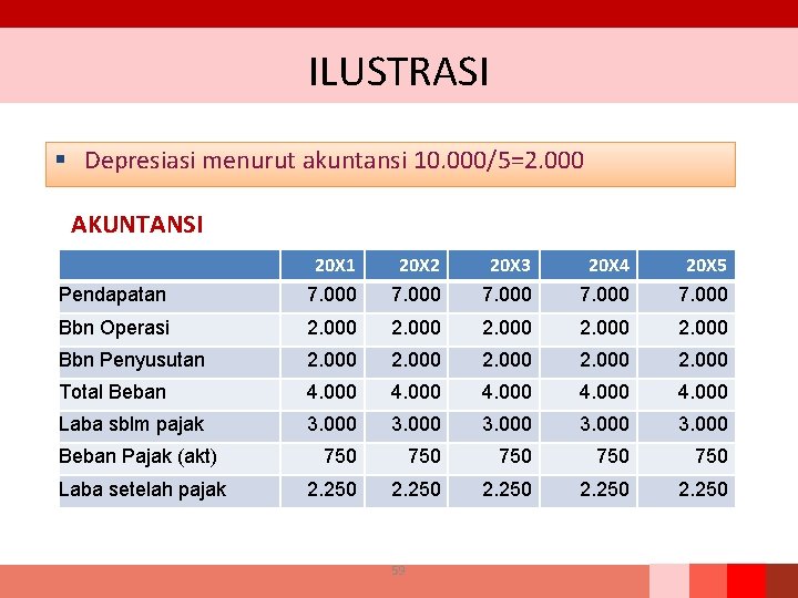 ILUSTRASI § Depresiasi menurut akuntansi 10. 000/5=2. 000 AKUNTANSI 20 X 1 20 X