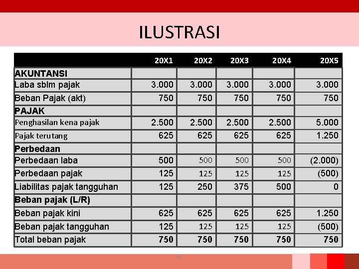 ILUSTRASI AKUNTANSI Laba sblm pajak Beban Pajak (akt) PAJAK Penghasilan kena pajak Pajak terutang