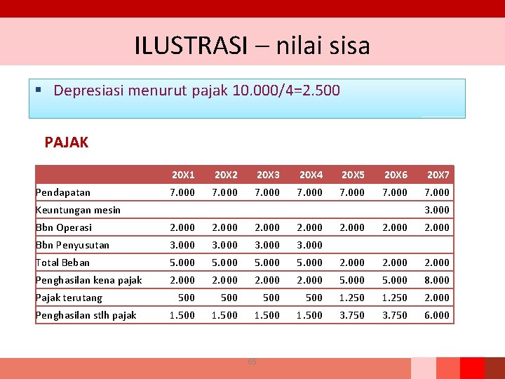 ILUSTRASI – nilai sisa § Depresiasi menurut pajak 10. 000/4=2. 500 PAJAK 20 X