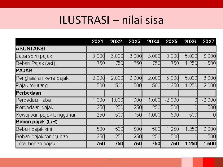 ILUSTRASI – nilai sisa AKUNTANSI Laba sblm pajak Beban Pajak (akt) PAJAK Penghasilan kena