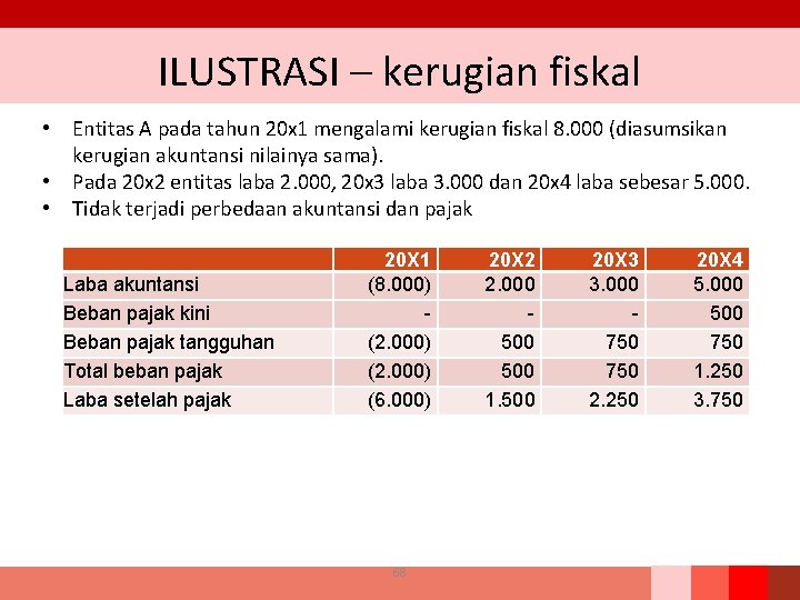 ILUSTRASI – kerugian fiskal • Entitas A pada tahun 20 x 1 mengalami kerugian