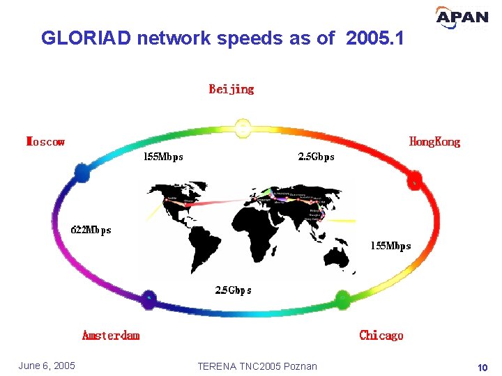 GLORIAD network speeds as of 2005. 1 June 6, 2005 TERENA TNC 2005 Poznan