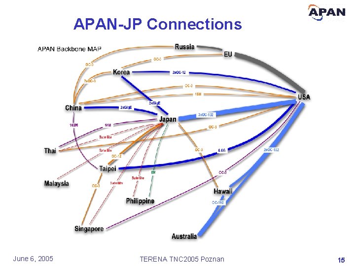 APAN-JP Connections June 6, 2005 TERENA TNC 2005 Poznan 15 