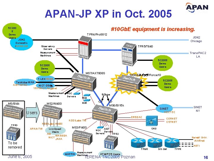 APAN-JP XP in Oct. 2005 #10 Gb. E equipment is increasing. SC 200 5