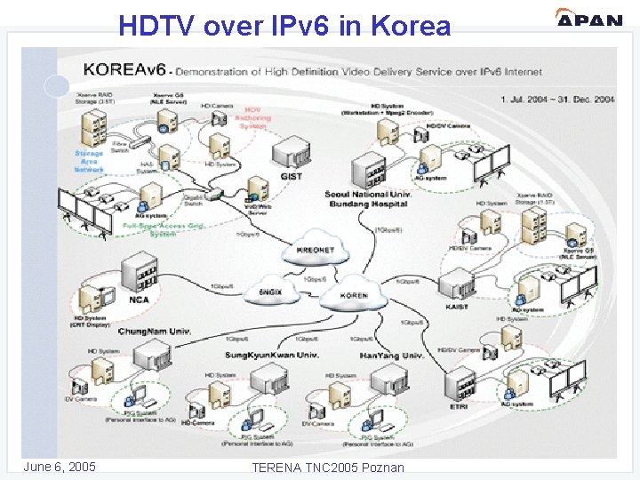 HDTV over IPv 6 in Korea June 6, 2005 TERENA TNC 2005 Poznan 21