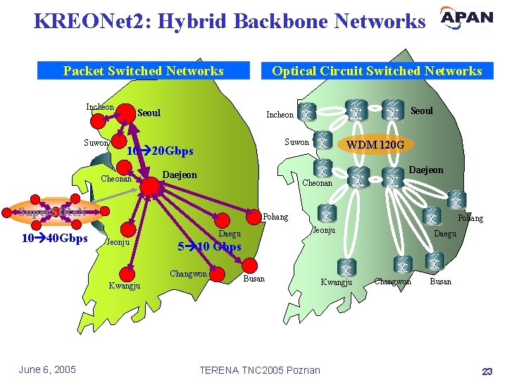 KREONet 2: Hybrid Backbone Networks Packet Switched Networks Incheon Suwon Seoul Suwon WDM 120