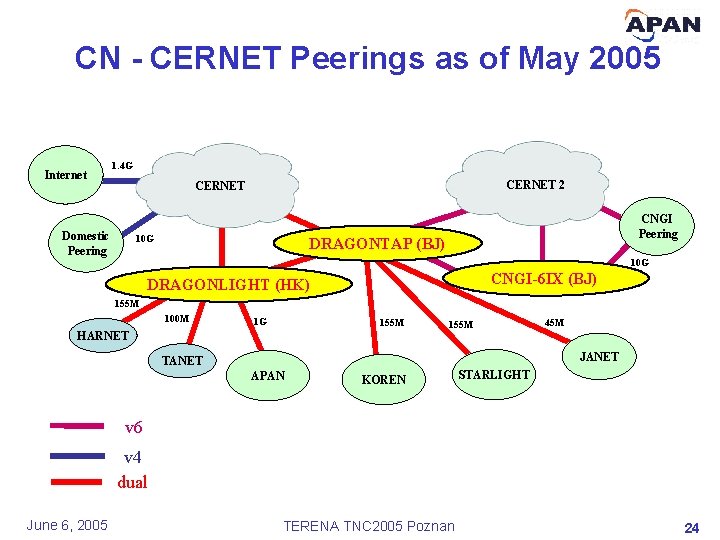 CN - CERNET Peerings as of May 2005 Internet 1. 4 G CERNET 2