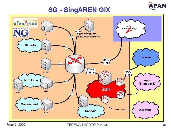 SG - Sing. AREN GIX June 6, 2005 TERENA TNC 2005 Poznan 26 