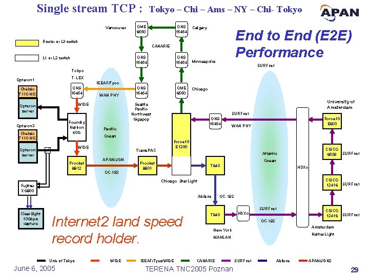 Single stream TCP : Vancouve r Tokyo – Chi – Ams – NY –