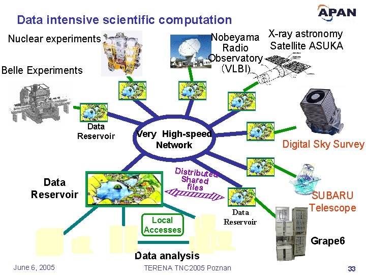 Data intensive scientific computation Nobeyama X-ray astronomy Satellite ASUKA Radio Observatory （VLBI) Nuclear experiments