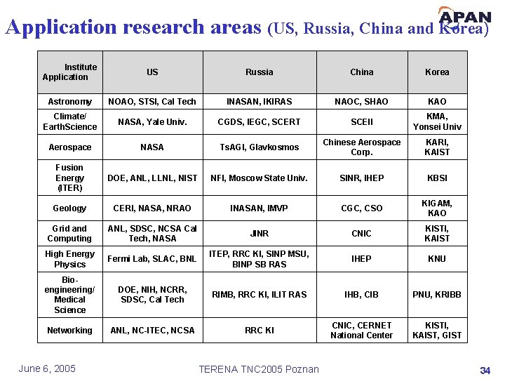 Application research areas (US, Russia, China and Korea) Institute Application US Russia China Korea