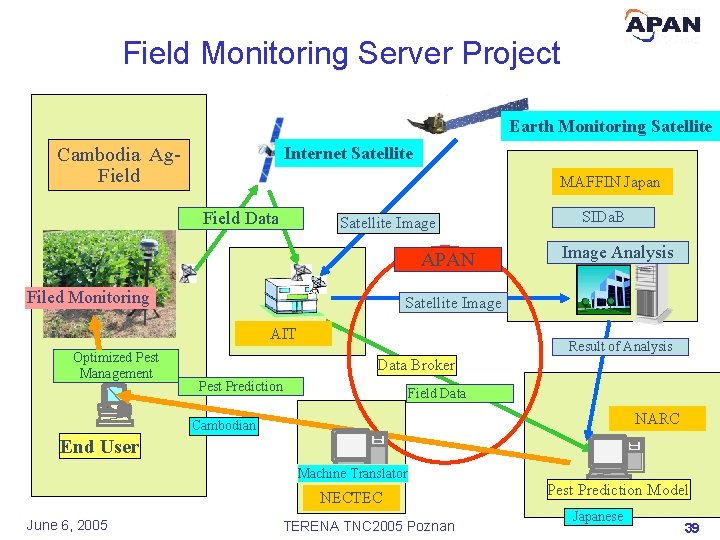 Field Monitoring Server Project Earth Monitoring Satellite Cambodia Ag. Field Internet Satellite MAFFIN Japan