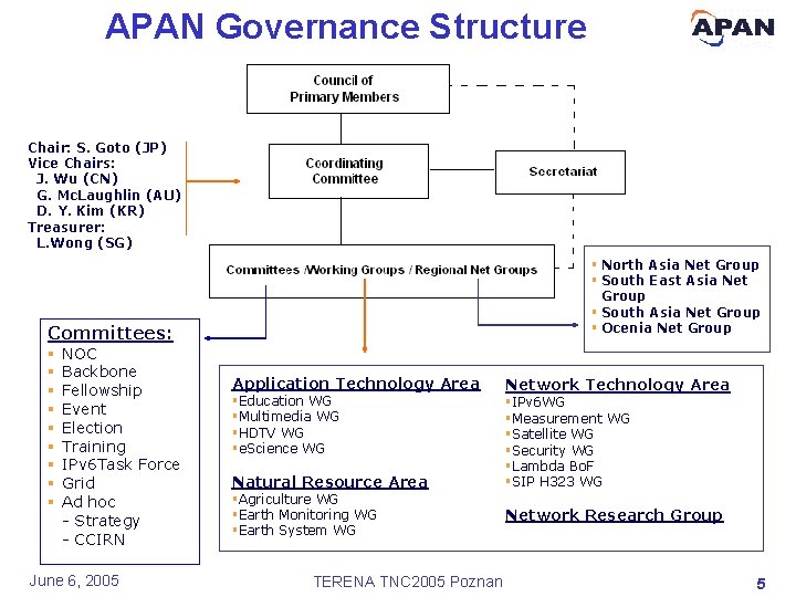 APAN Governance Structure Chair: S. Goto (JP) Vice Chairs: J. Wu (CN) G. Mc.