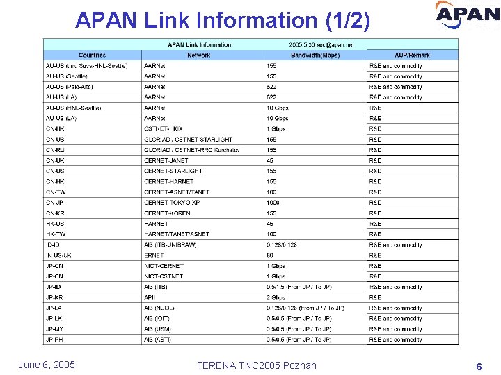 APAN Link Information (1/2) June 6, 2005 TERENA TNC 2005 Poznan 6 