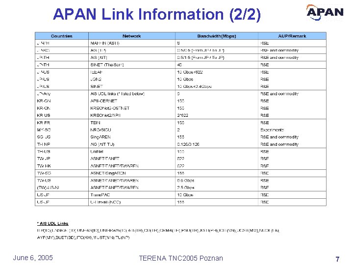 APAN Link Information (2/2) June 6, 2005 TERENA TNC 2005 Poznan 7 