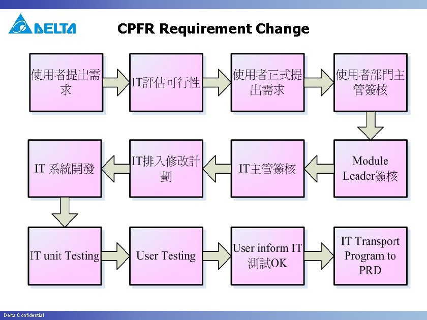 CPFR Requirement Change Delta Confidential 