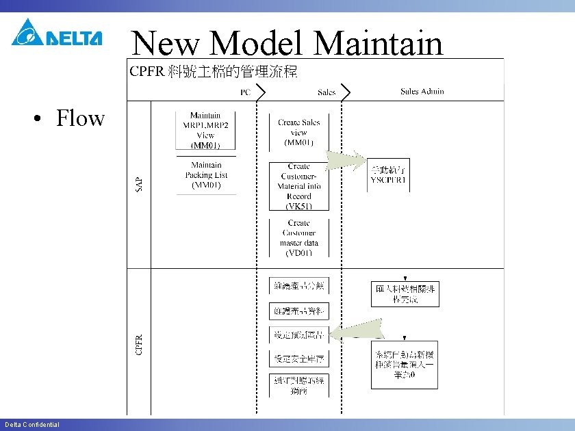 New Model Maintain • Flow Delta Confidential 