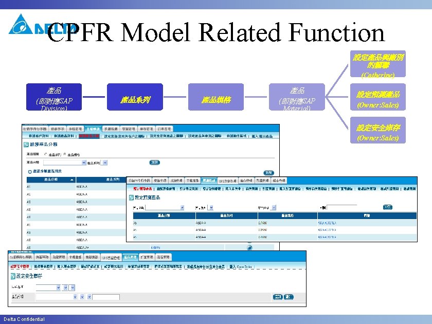 CPFR Model Related Function 設定產品與廠別 的關聯 (Catherine) 產品 (即對應SAP Division) 產品系列 產品規格 產品 (即對應SAP