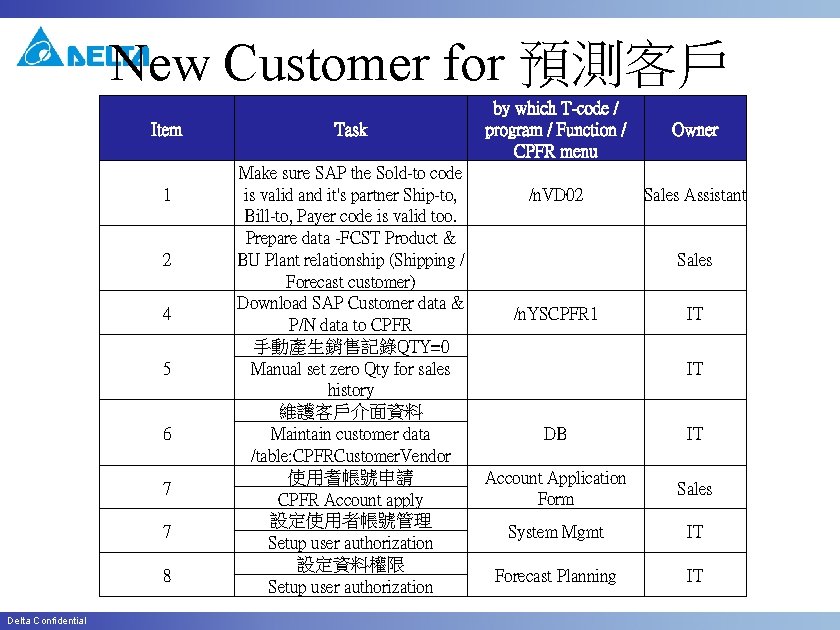 New Customer for 預測客戶 Item 1 2 4 5 6 7 7 8 Delta