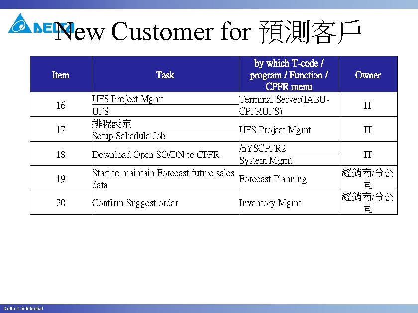 New Customer for 預測客戶 Item 16 17 Delta Confidential Task UFS Project Mgmt UFS