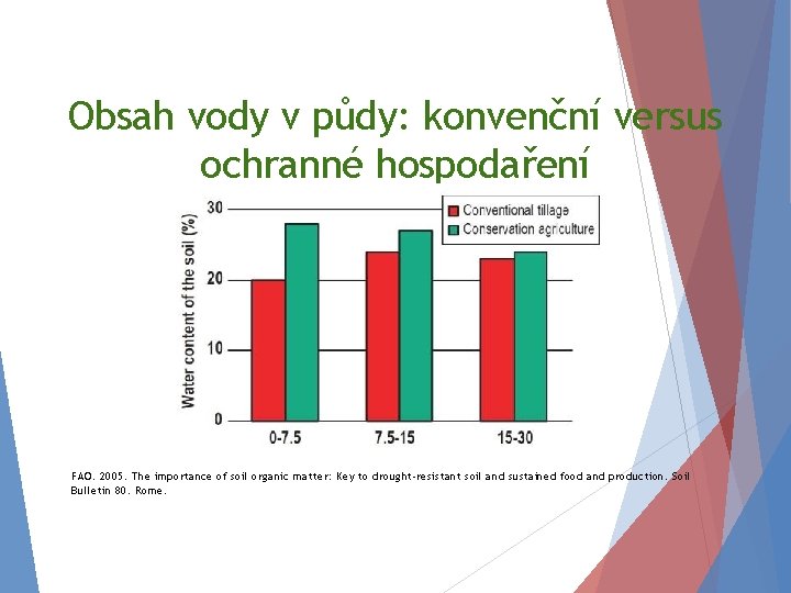 Obsah vody v půdy: konvenční versus ochranné hospodaření FAO. 2005. The importance of soil