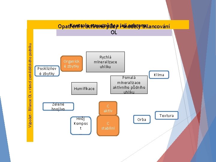 Výpočet - Bilance OL v rámci zemědělského podniku Kontrola stavu půdy ochrana Opatření k