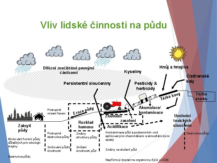 Vliv lidské činnosti na půdu Difúzní znečištěné pevnými částicemi Kyseliny Persistentní sloučeniny Hnůj a