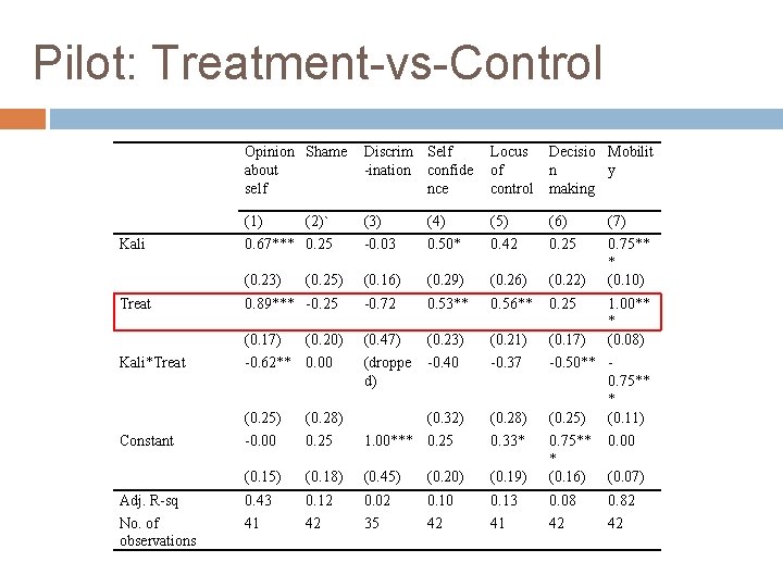 Pilot: Treatment-vs-Control Opinion Shame about self Discrim Self -ination confide nce Locus of control