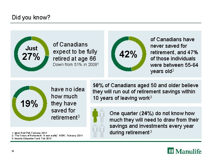 Did you know? Just 27% of Canadians expect to be fully retired at age