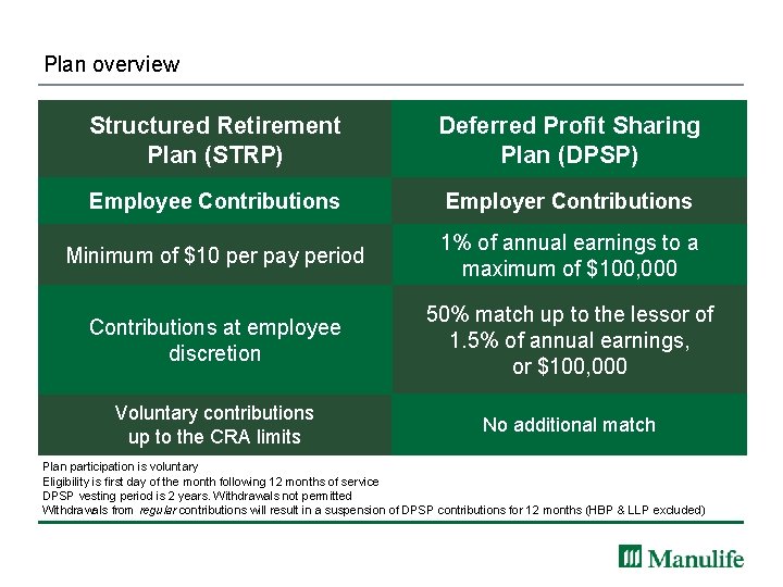 Plan overview Structured Retirement Plan (STRP) Deferred Profit Sharing Plan (DPSP) Employee Contributions Employer