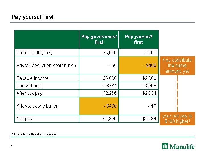 Pay yourself first Pay government first Total monthly pay Payroll deduction contribution 3, 000