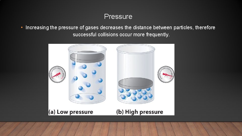 Pressure • Increasing the pressure of gases decreases the distance between particles, therefore successful