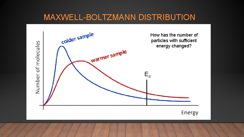 MAXWELL-BOLTZMANN DISTRIBUTION How has the number of particles with sufficient energy changed? Ea 